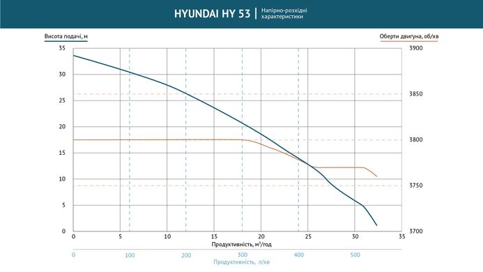 Мотопомпа для чистої води Hyundai HY 53