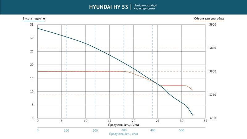 Мотопомпа для чистой воды Hyundai HY 53