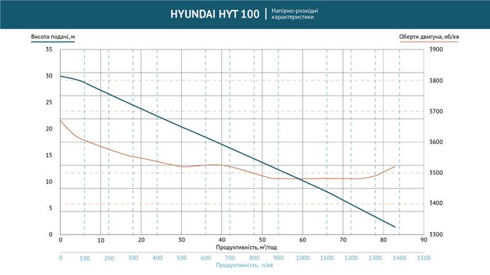 Мотопомпа з підвищеним напором Hyundai HYH 53-80