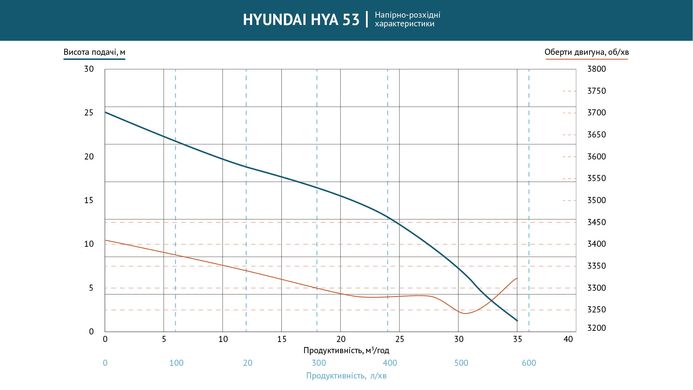 Мотопомпа для агресивних рідин Hyundai HYА 53